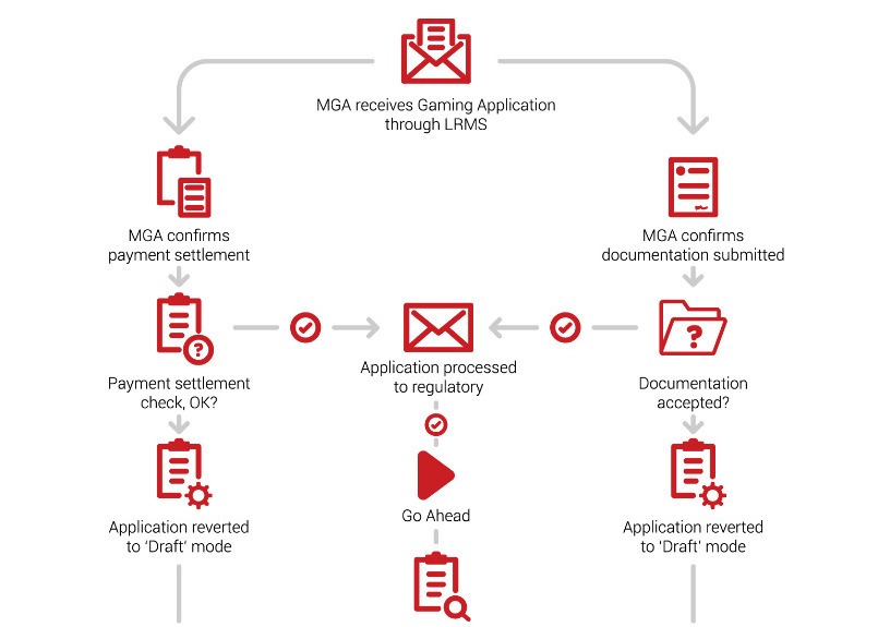 MGA Application Process
